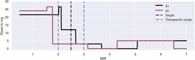 Simulating clinical trials for model-informed precision dosing: using warfarin treatment as a use case
